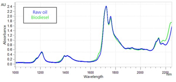 NIR spectra of raw oil (blue) and finished biodiesel (green).